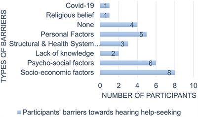 Barriers and facilitators influencing hearing help-seeking behaviors for adults in a peri-urban community in South Africa: a preventive audiology study